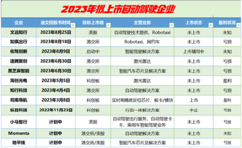 12家自动驾驶企业扎堆IPO：融资难，赚钱难，随时崩盘