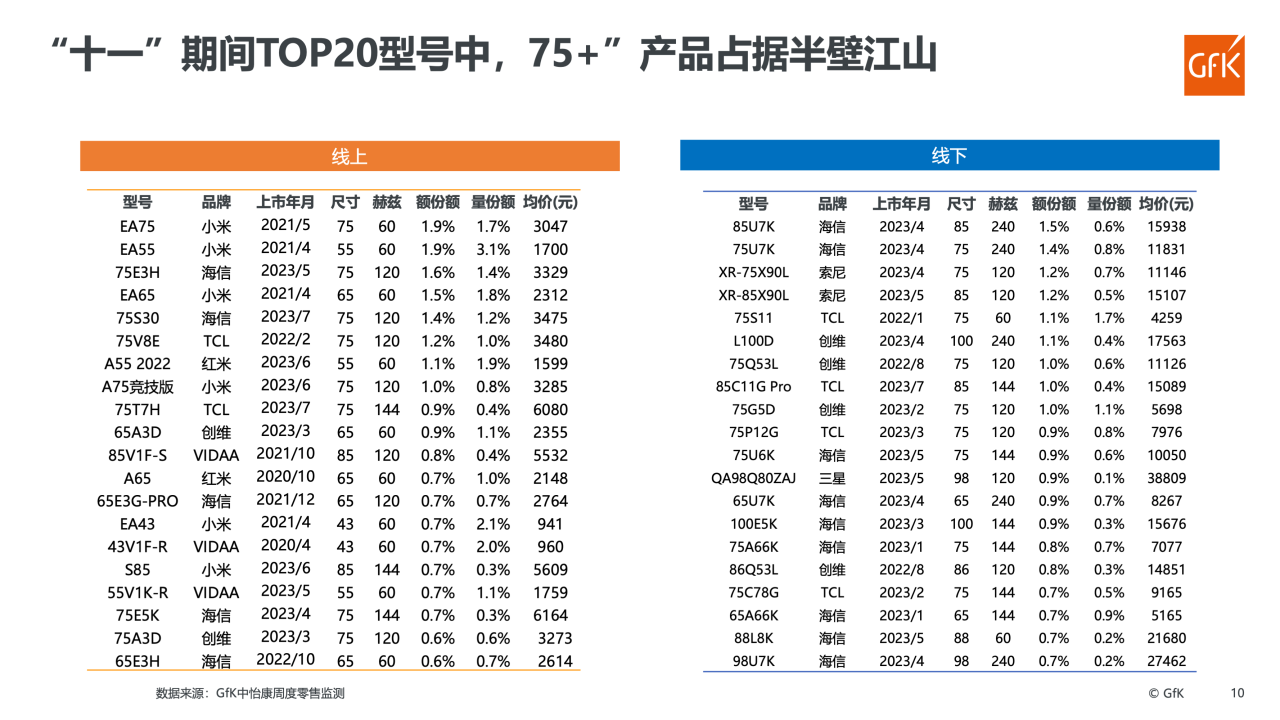 十一彩电市场哪些产品是热款？75+超大屏成绝对“显眼包”-视听圈