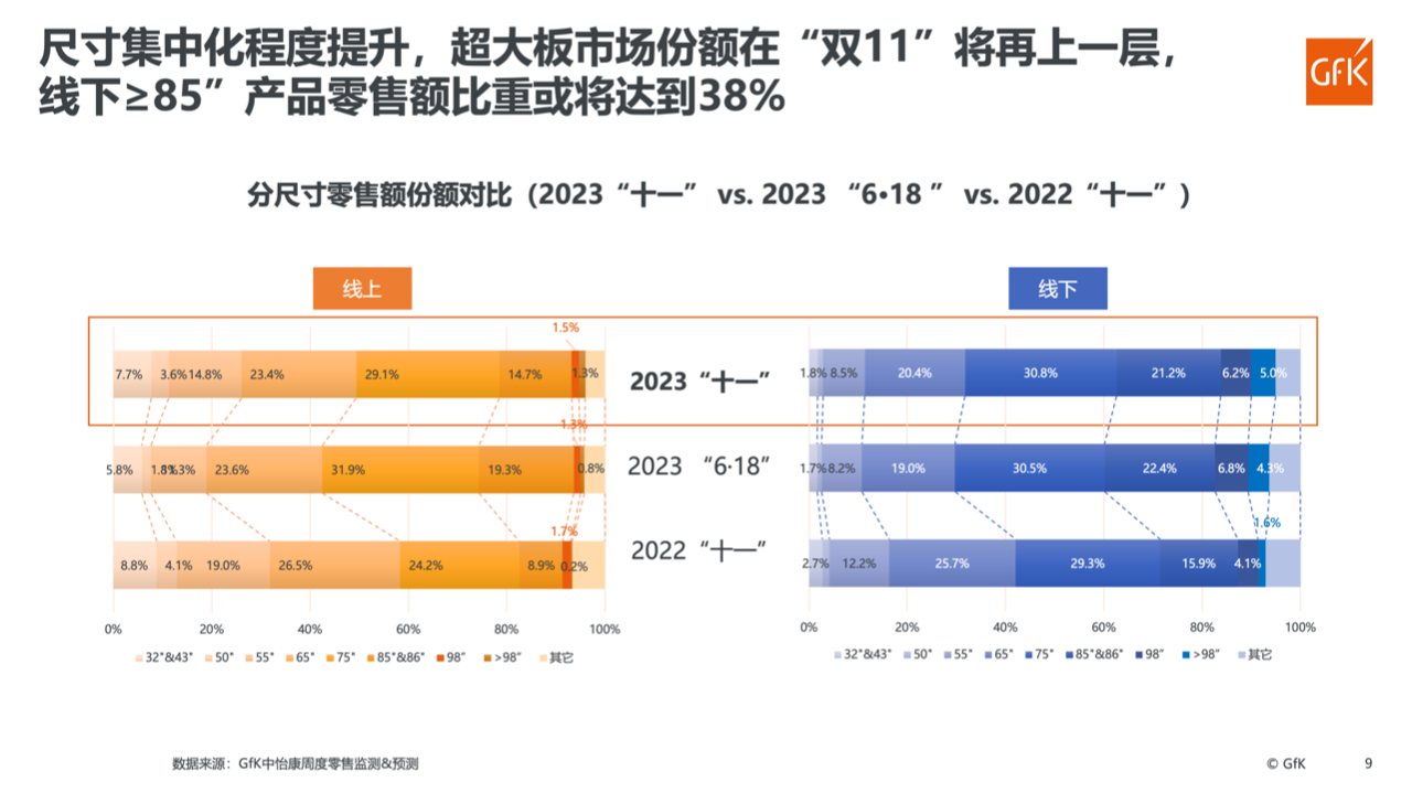 十一彩电市场哪些产品是热款？75+超大屏成绝对“显眼包”-视听圈