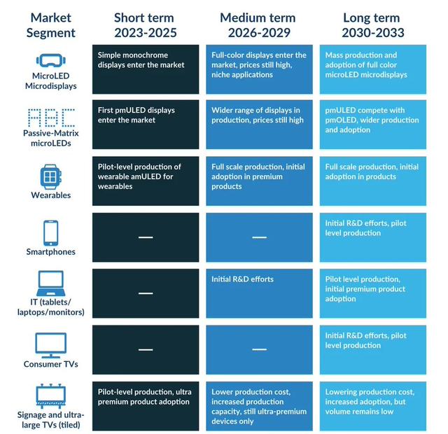 MicroLED电视何时能进入大众市场？6年后可能“有戏”-视听圈