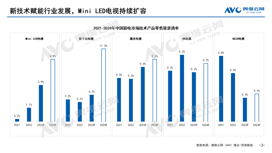 谁是高端彩电的变数？这一点2024可能会有新“答案”