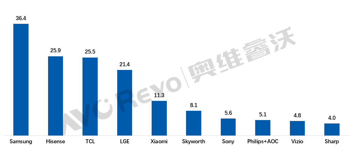 这家全球前十的彩电品牌又有了新买家，“出手者”不是圈内品牌-视听圈