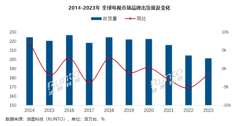 2023年全球电视出货量2.01亿台创十年新低，同比下降1.6%