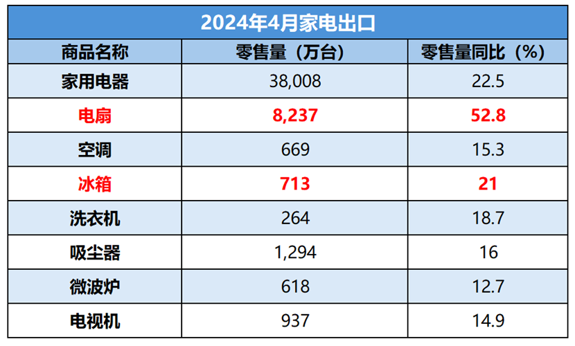 冰冷产品出口“飘红” 海外产能扩张提速