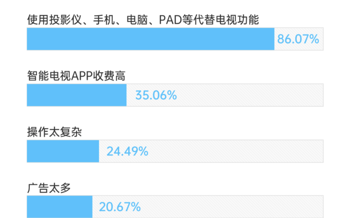 年轻人，你有多久没开过电视了？