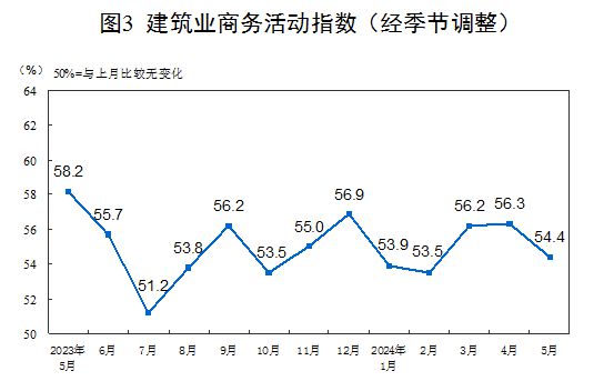 国家统计局：5月制造业采购经理指数为49.5%