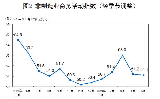 国家统计局：5月制造业采购经理指数为49.5%