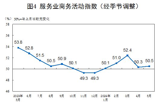 国家统计局：5月制造业采购经理指数为49.5%