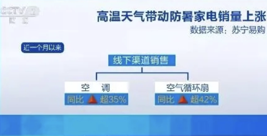 空调销量飙涨300%！防暑家电线上线下销售火热