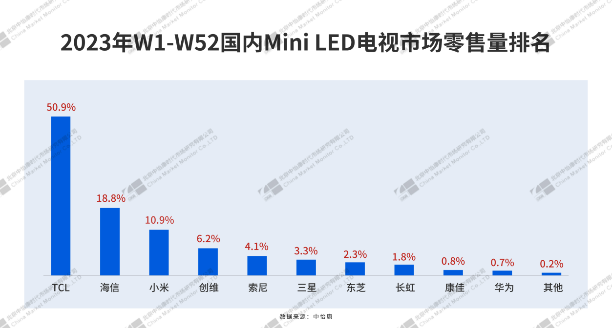 从高端到普及：2024年mini LED电视翻倍之后，品牌格局或将生变-视听圈