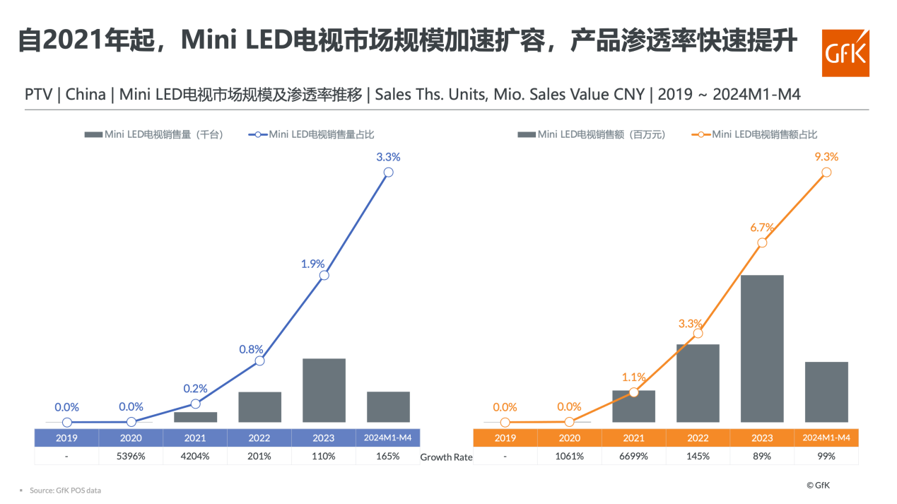 从高端到普及：2024年mini LED电视翻倍之后，品牌格局或将生变-视听圈