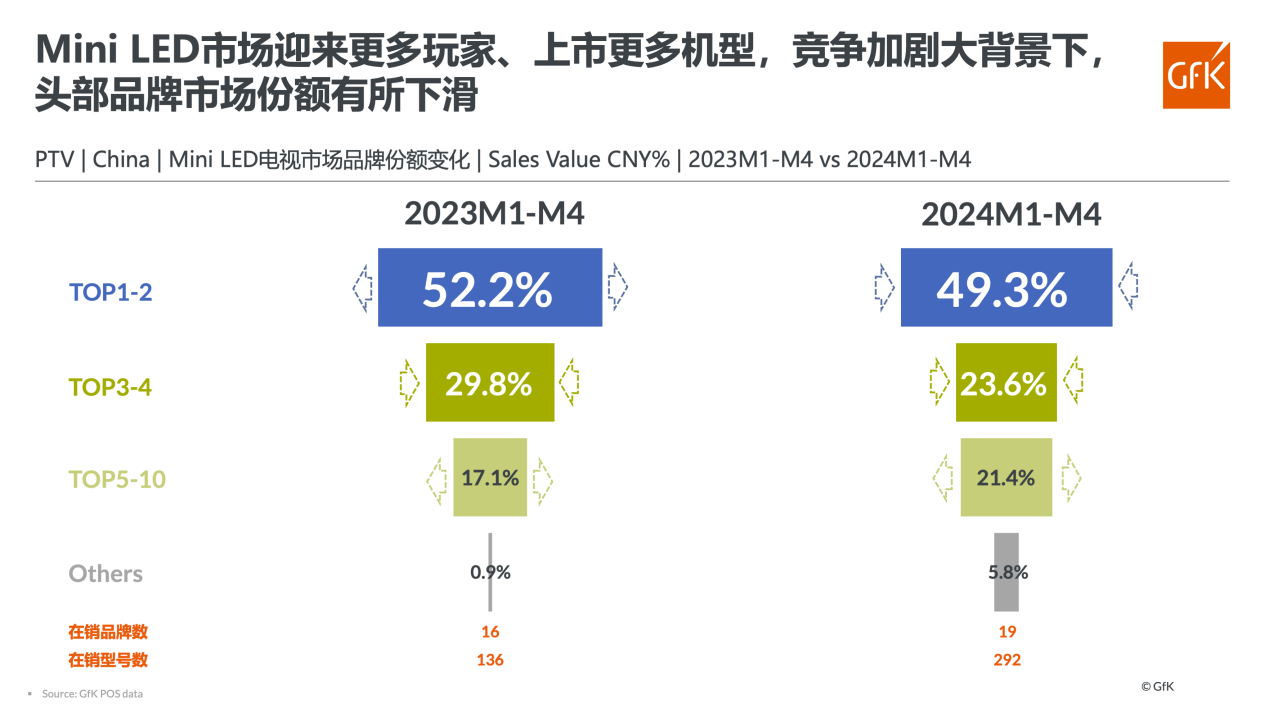 从高端到普及：2024年mini LED电视翻倍之后，品牌格局或将生变-视听圈