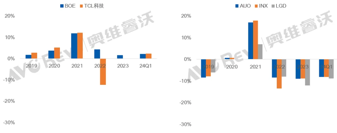 面板价格承压，面板厂6月再度下调稼动率