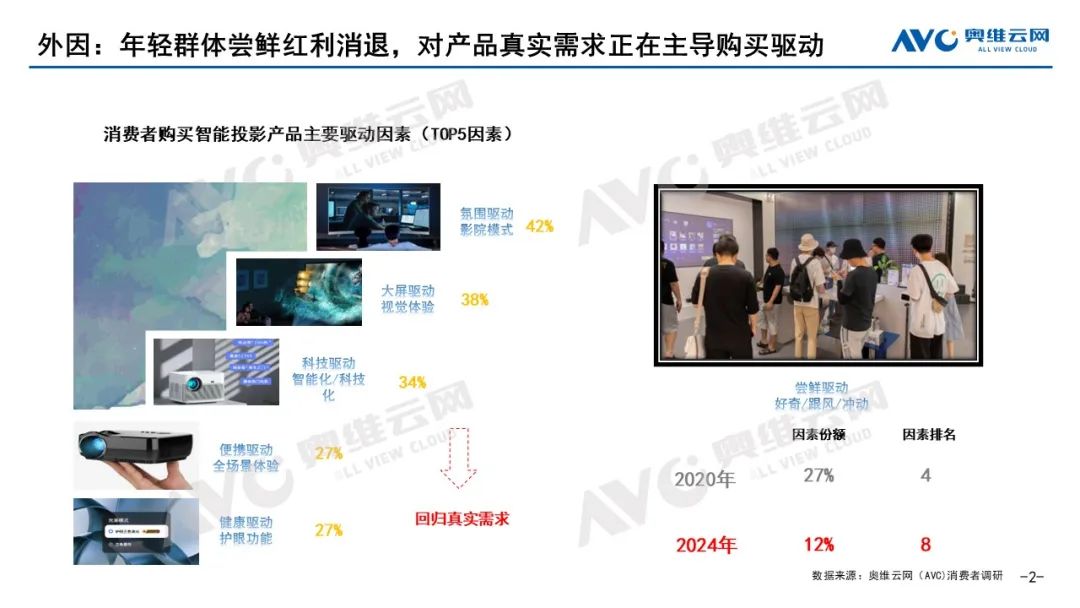 2024年，国内智能投影销售额继续负增长，冲击百亿“无望”-视听圈