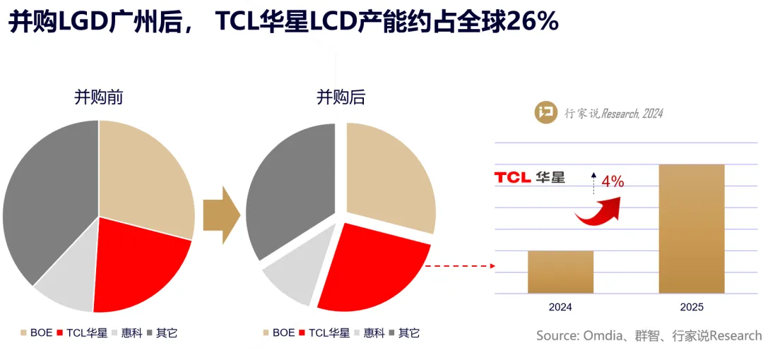 108亿！华星光电大手笔“拿下”广州LCD工厂换来啥？-视听圈