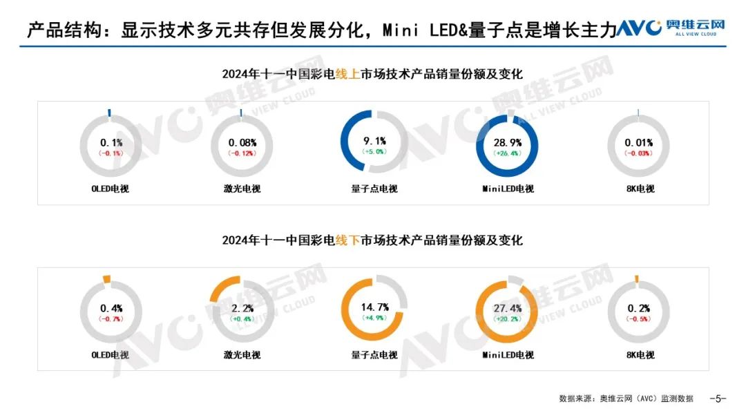 容易吗？十一彩电市场终于迎来了“复苏”，85寸巨幕表现最抢眼-视听圈