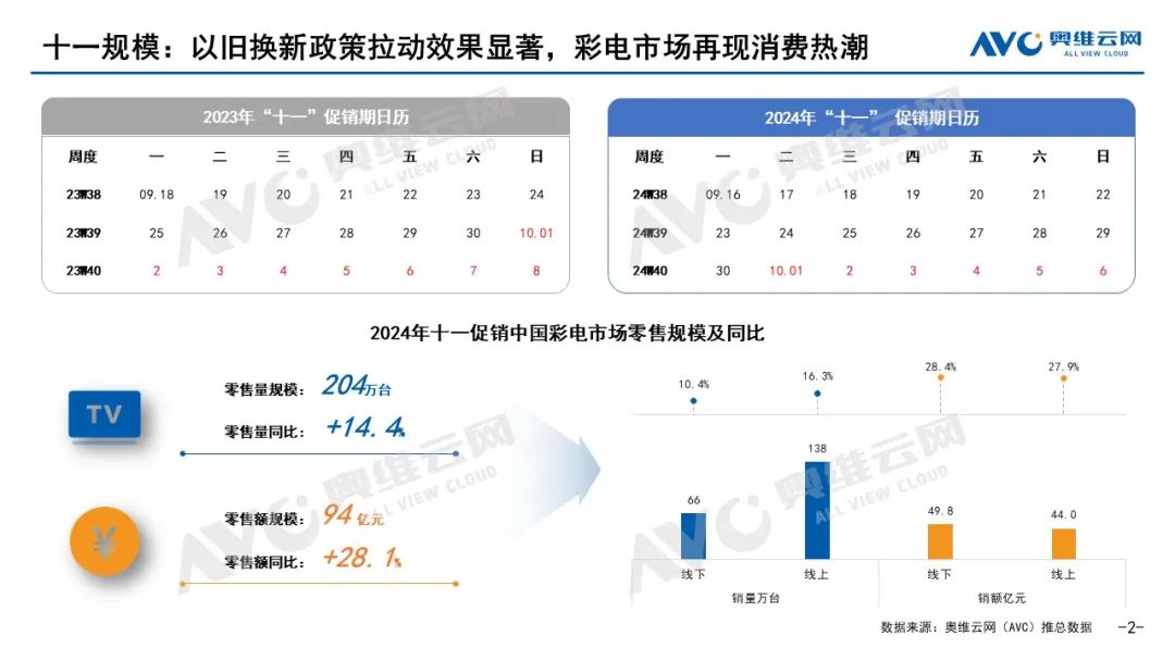 容易吗？十一彩电市场终于迎来了“复苏”，85寸巨幕表现最抢眼