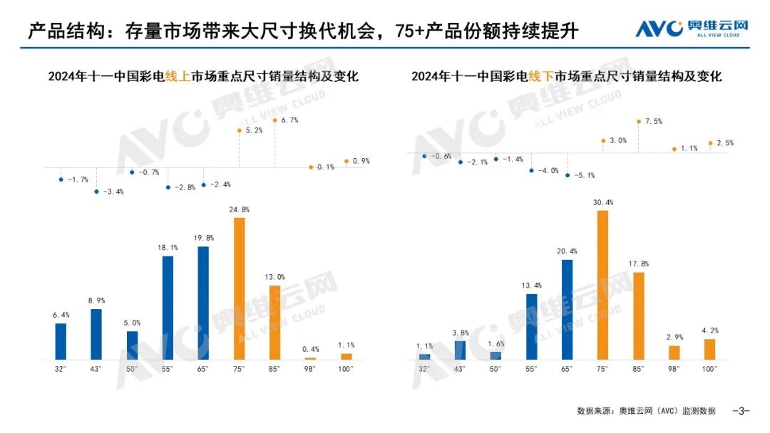 容易吗？十一彩电市场终于迎来了“复苏”，85寸巨幕表现最抢眼-视听圈