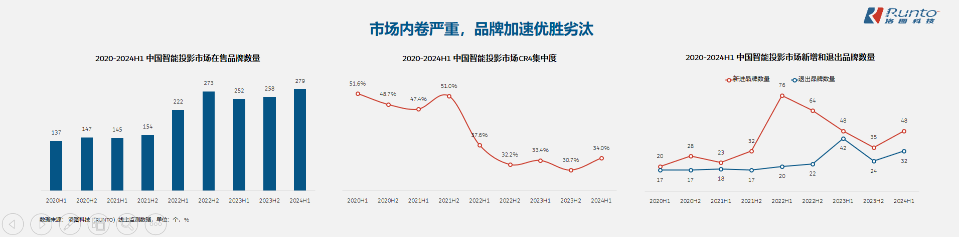 2024年，中国智能投影市场的规模或将逼近600万台-视听圈