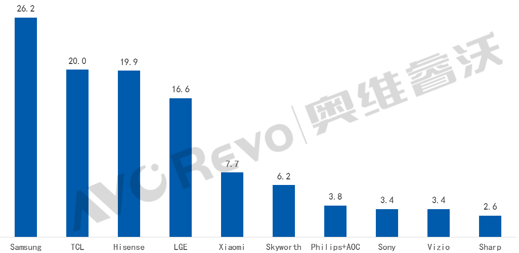 全球彩电市场三季度增幅创三年新高，TOP4品牌表现抢眼-视听圈