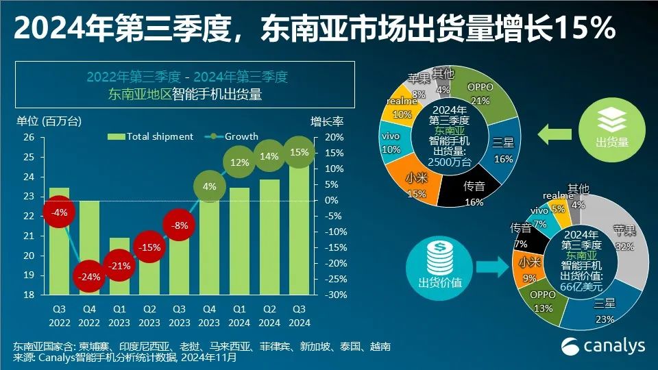 2024年第三季度，东南亚智能手机市场增长 15%