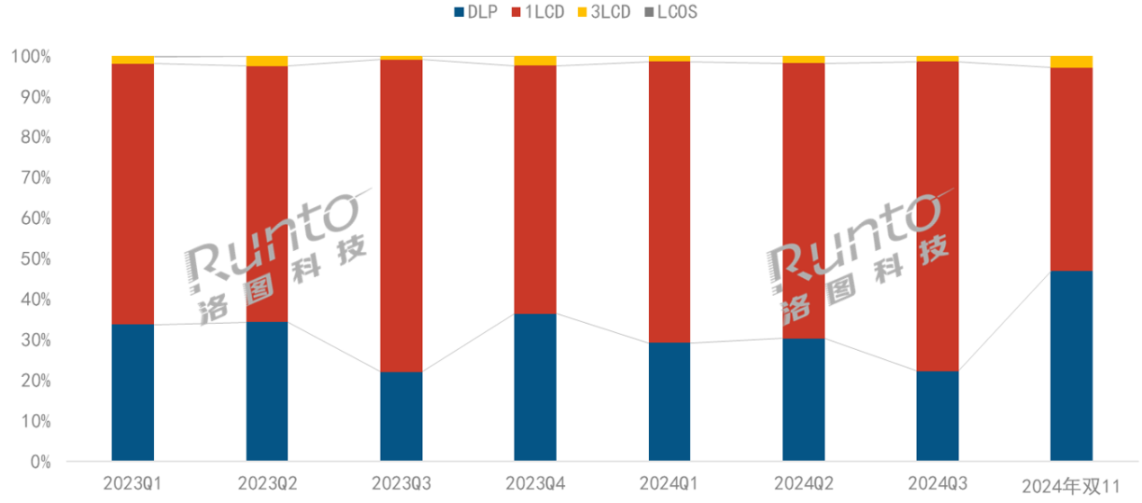 双十一：智能投影“1LCD猛跌、DLP高涨”，这意味着什么？-视听圈