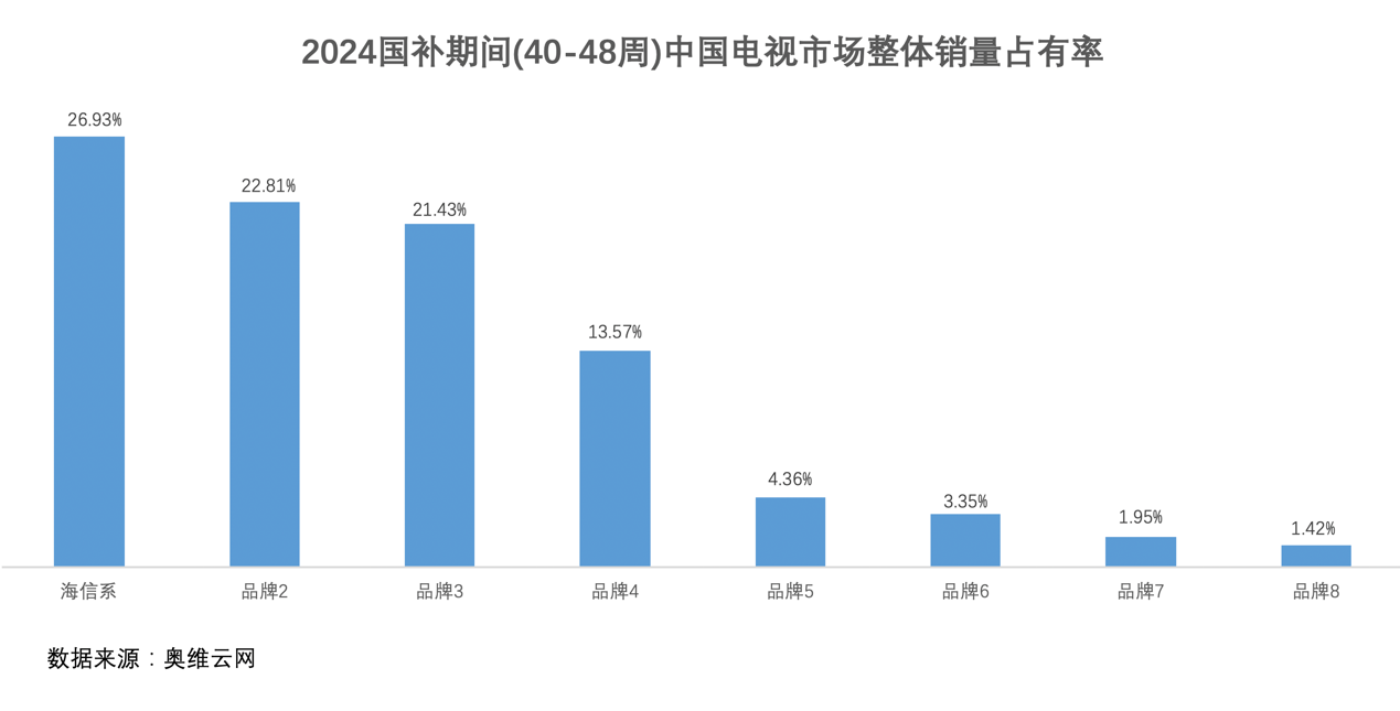 国补以来：Mini LED电视增长超7倍，第一名占比近4成-视听圈