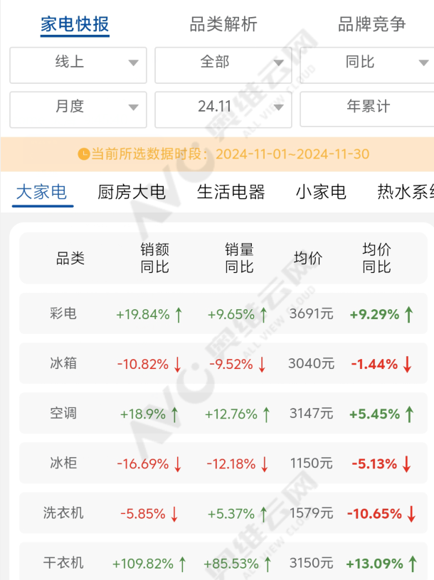 11月线上家电：彩电空调畅销，冰箱洗衣机萎靡，原因何在？