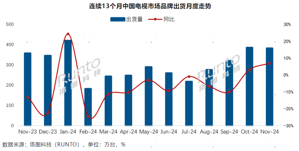 国补以来：Mini LED电视增长超7倍，第一名占比近4成