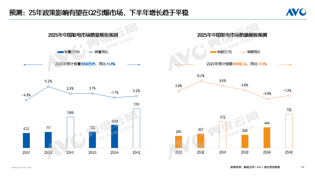 2025年中国彩电市场预测新鲜出炉！