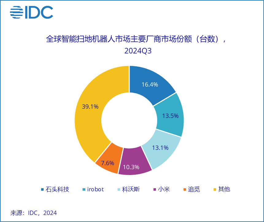 中国扫地机全球热卖：“内拼价格，外求增量”赛季或加速完结？