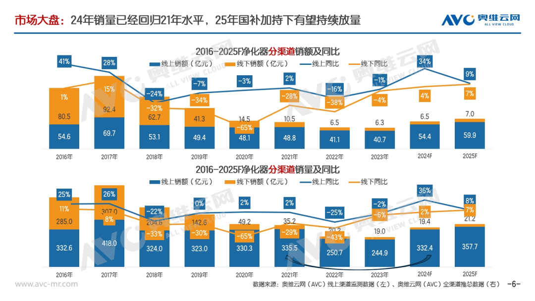 空气净化器2025行业预判：新需求拉动行业持续增长