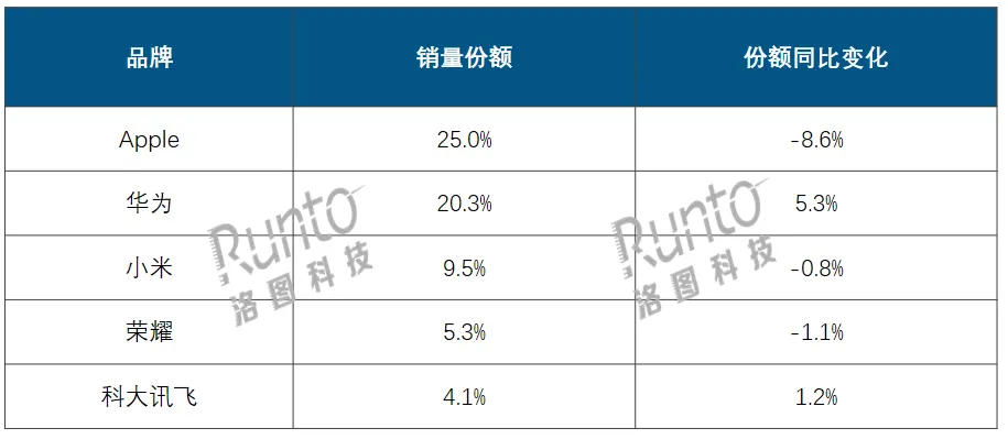 平板电脑市场变局：国产“进”，苹果“退”