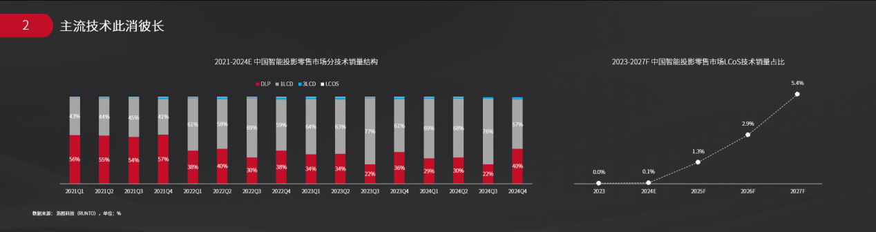 LCoS投影未上市即“大热”：3年后渗透率或将达5%-视听圈