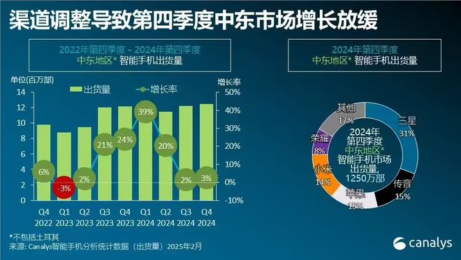 传音、小米与三星差距在缩小，荣耀增长量最大