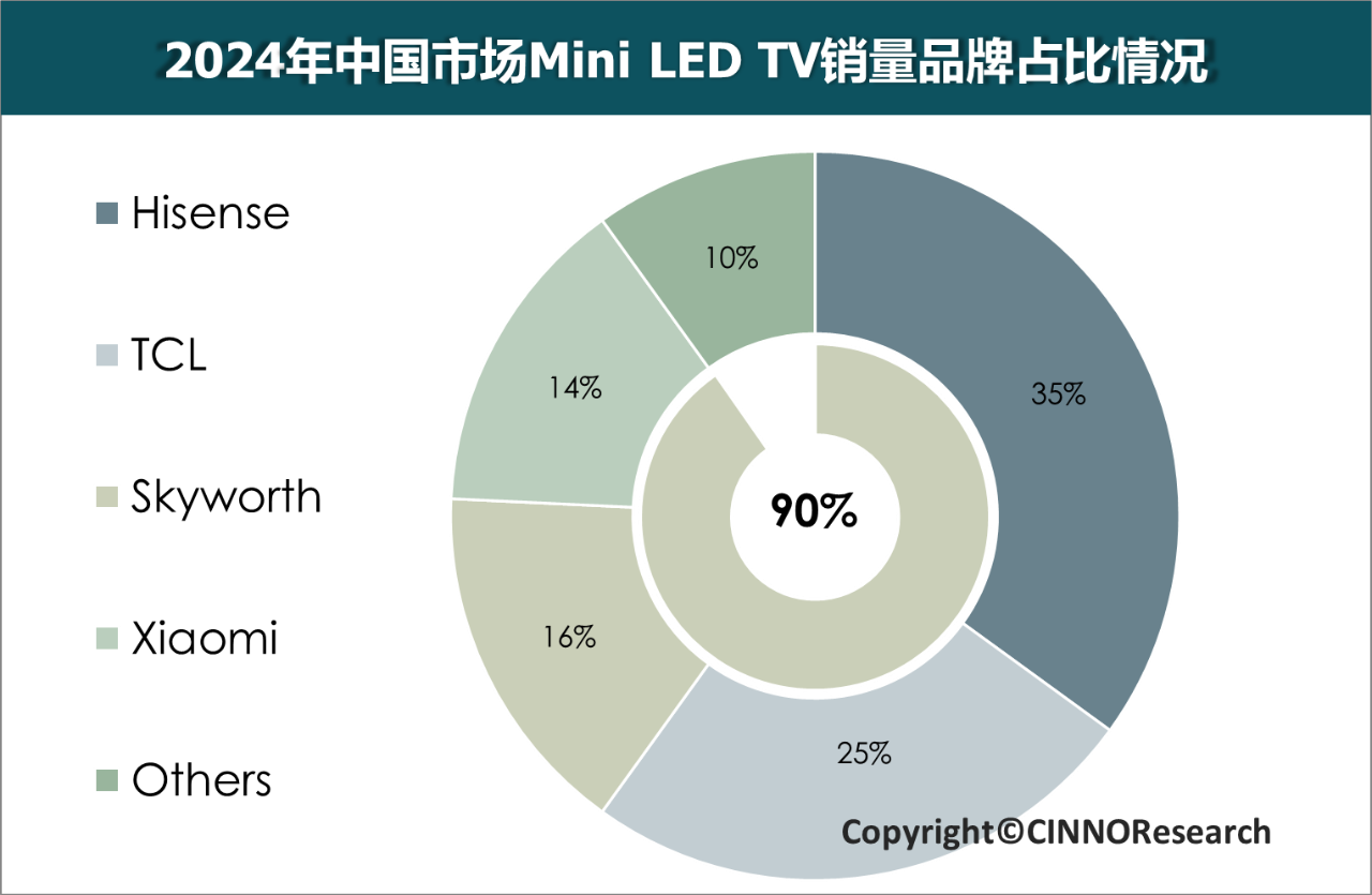 MiniLED电视有多火？2024年国内市场销量翻7倍，第一名占比超3成-视听圈