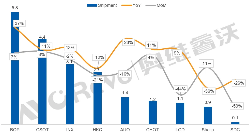 1月：全球TV面板增长10%，TOP3“再换将”-视听圈