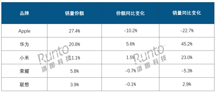 平板电脑市场，华为=小米+荣耀+联想